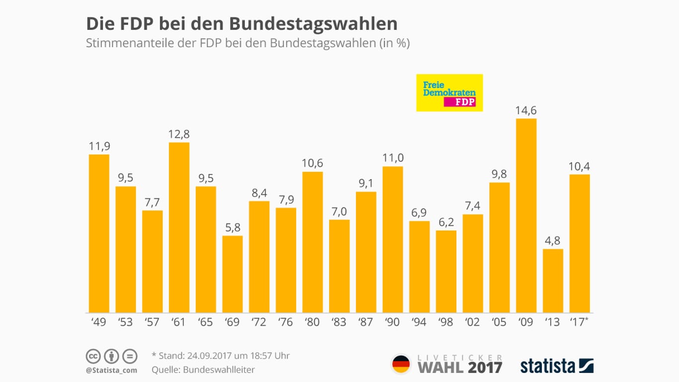 Statistik: Die FDP bei Bundestagswahlen