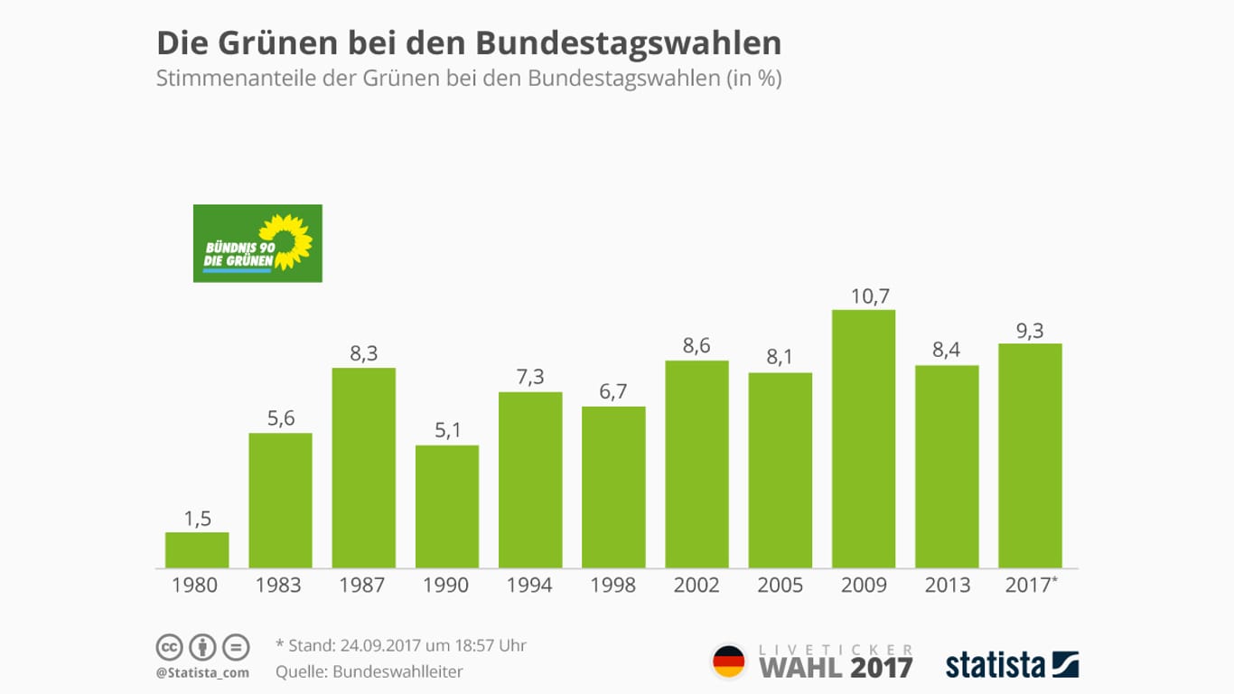 Statistik: Das Ergebnis der Grünen bei Bundestagswahlen