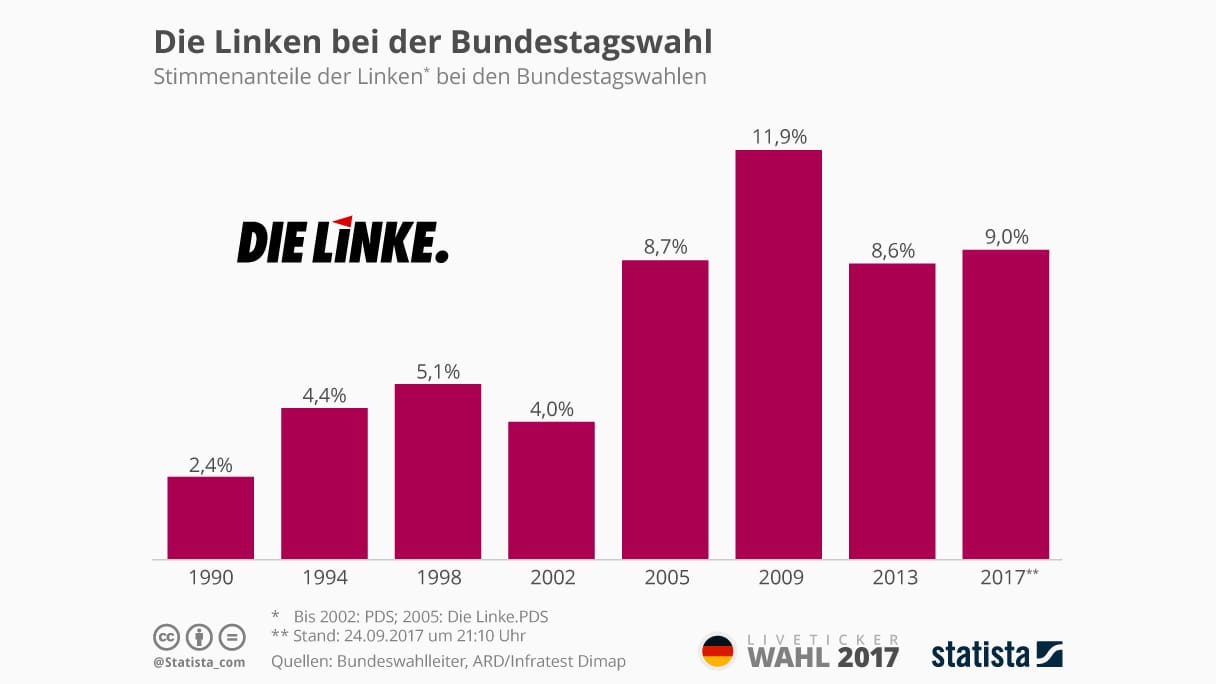 Statistik: Das Ergebnis der Linken bei Bundestagswahlen