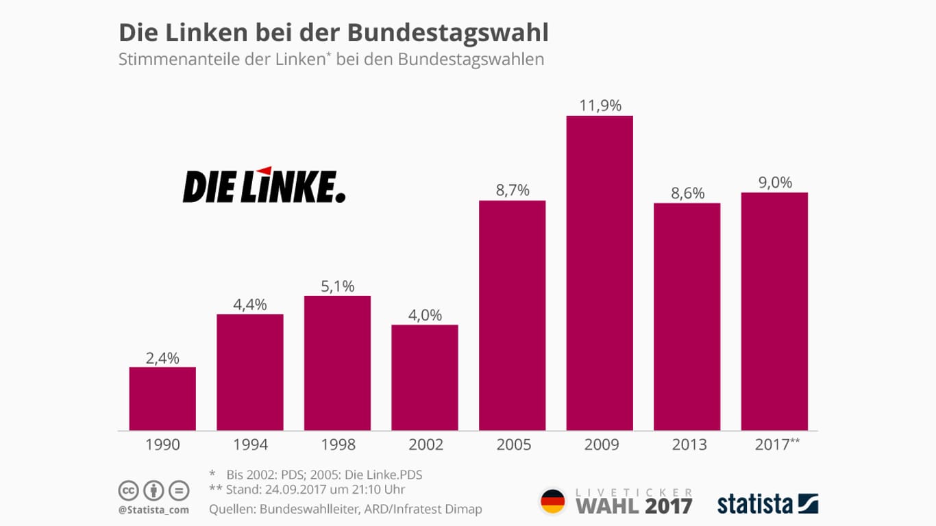 Statistik: Das Ergebnis der Linken bei Bundestagswahlen
