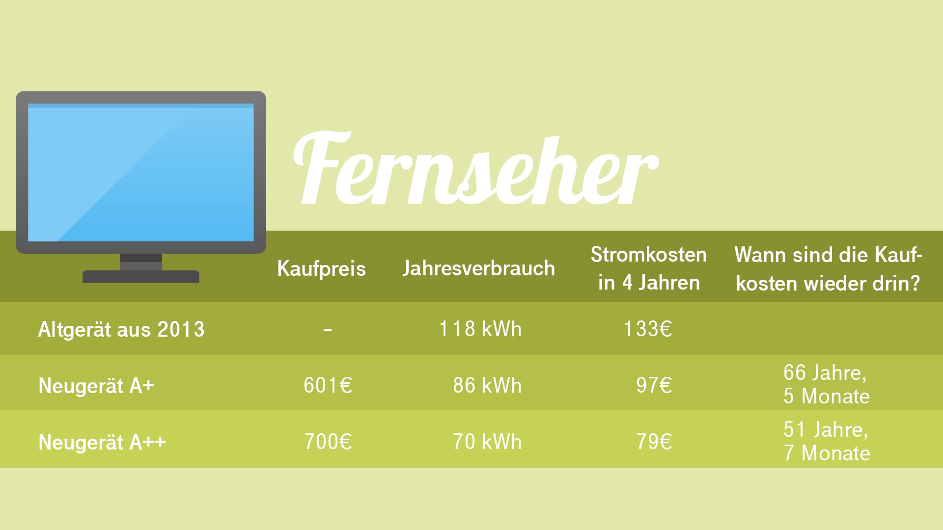 Neue Fernseher spielen ihre Anschaffungskosten nicht wieder ein.