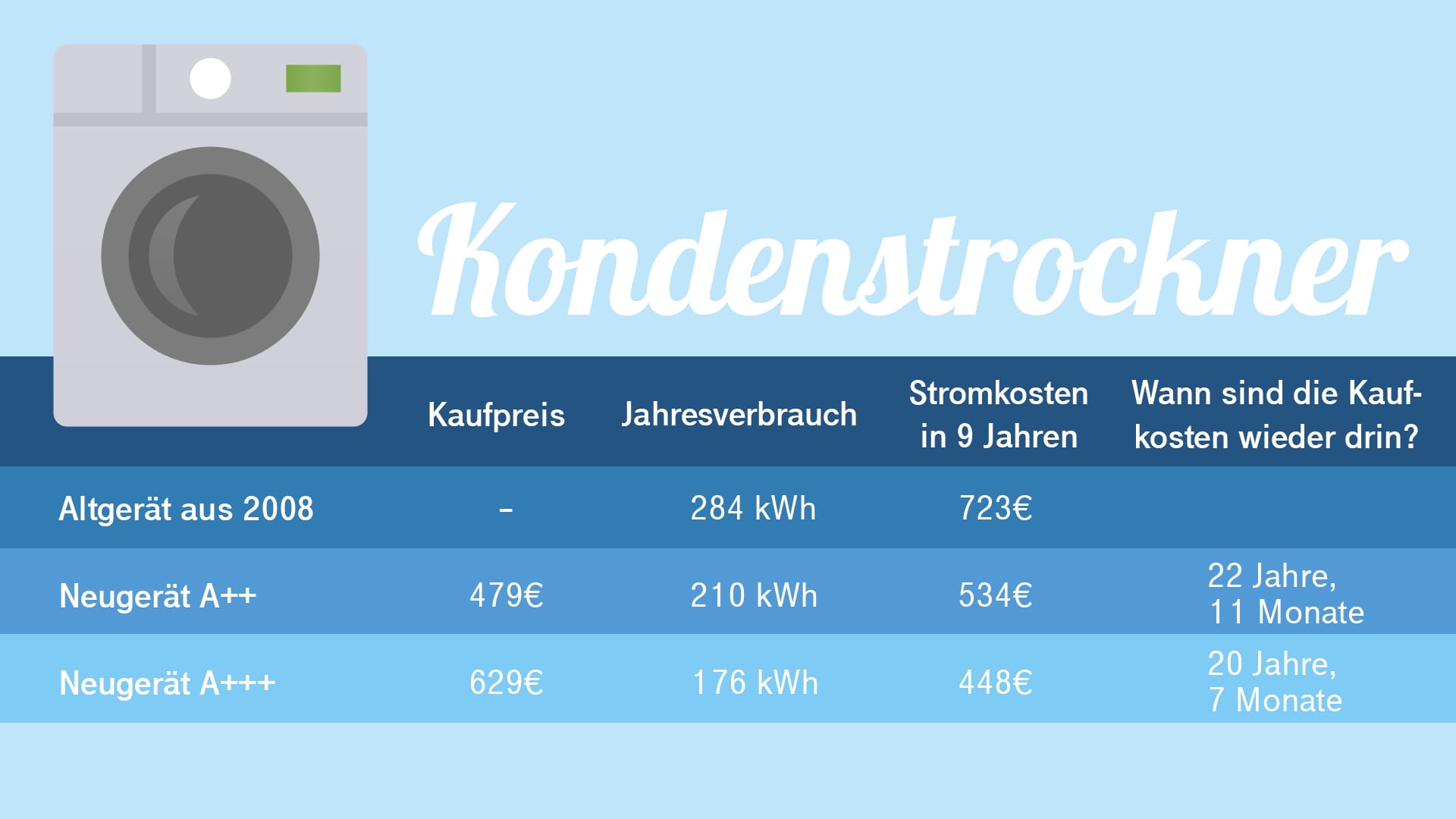 Auch Kondenstrockner spielen ihre Anschaffungskosten nicht wieder ein.