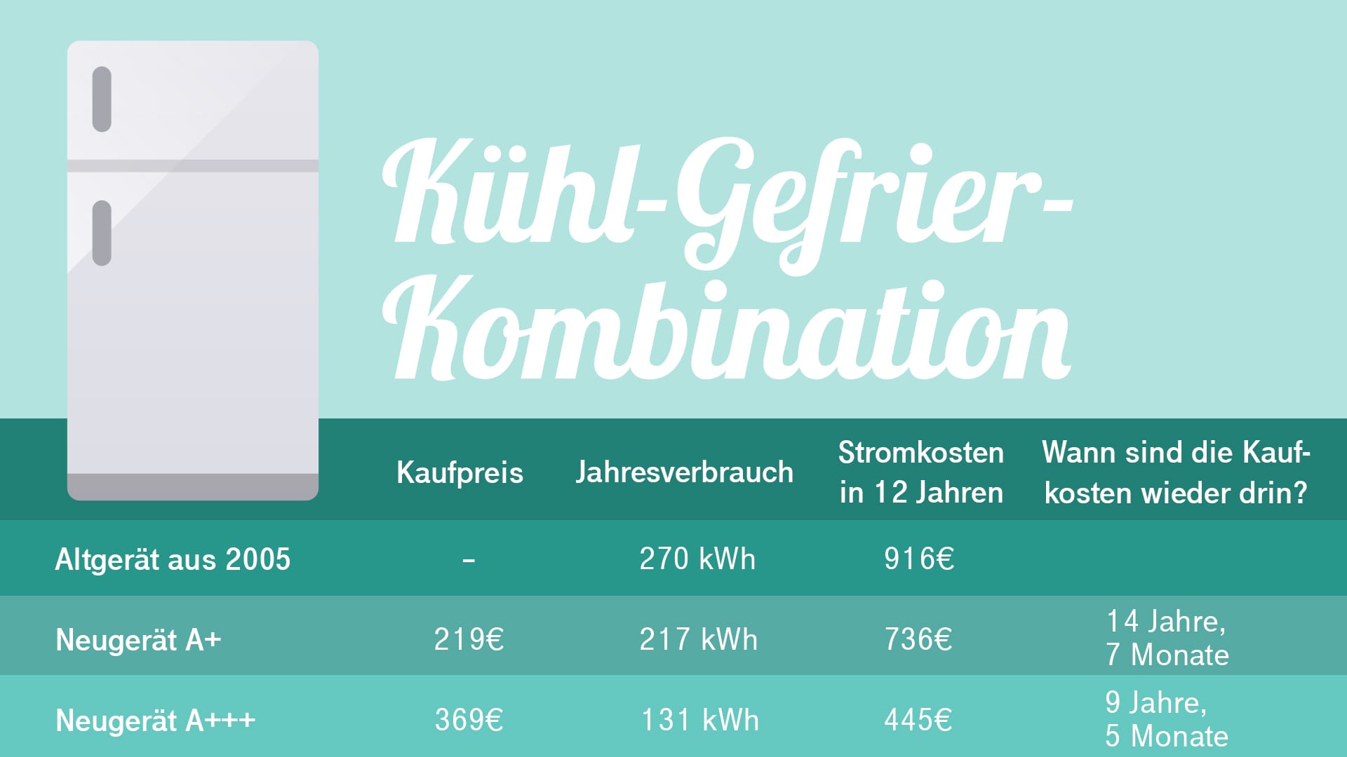 Kühlkombis spielen ihrer Kaufkosten am Schnellsten wieder ein.