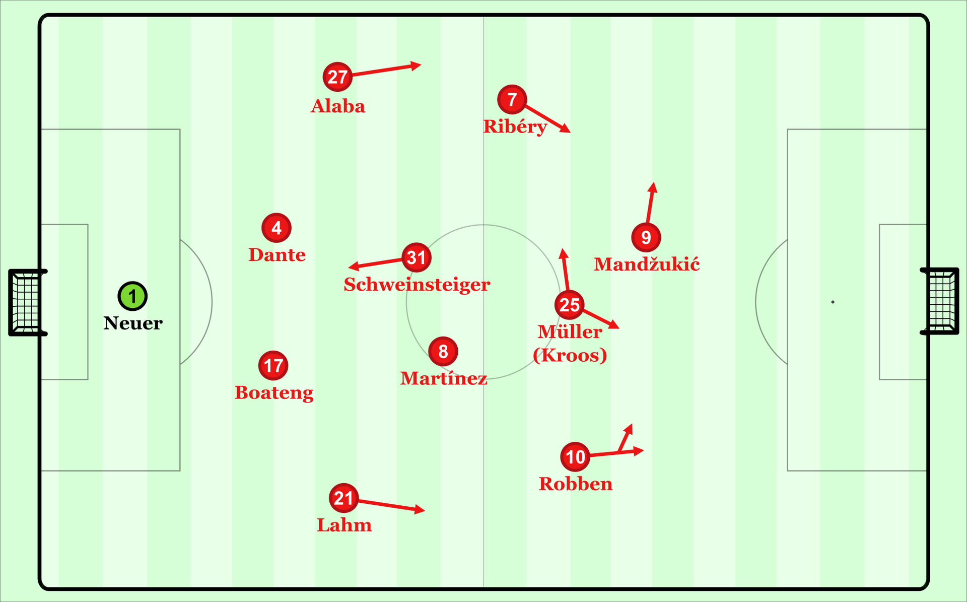 So spielten die Bayern 2013 unter Jupp Heynckes.