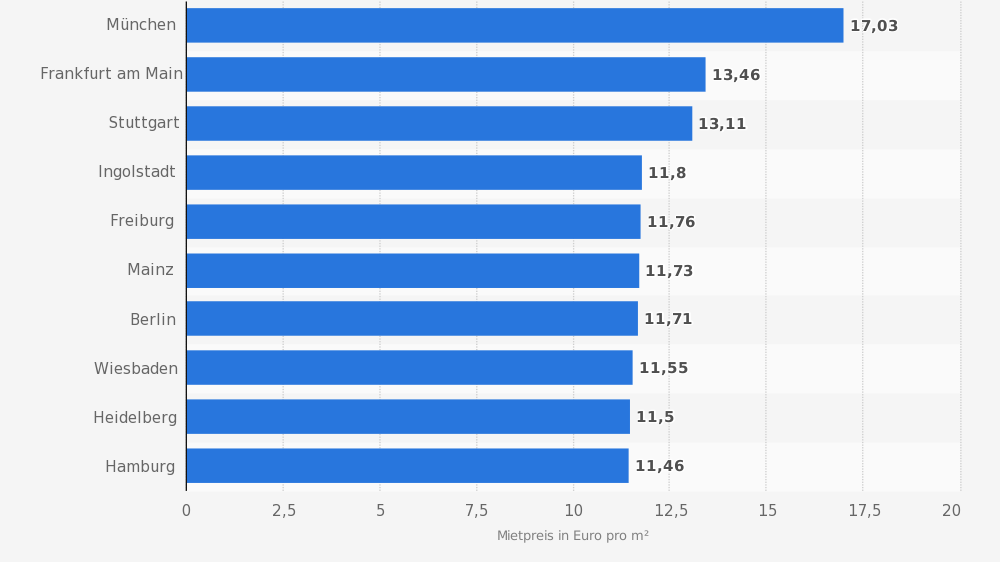 Teures Wohnen: Diese Statistik zeigt die Daten für das 3. Quartal 2017.