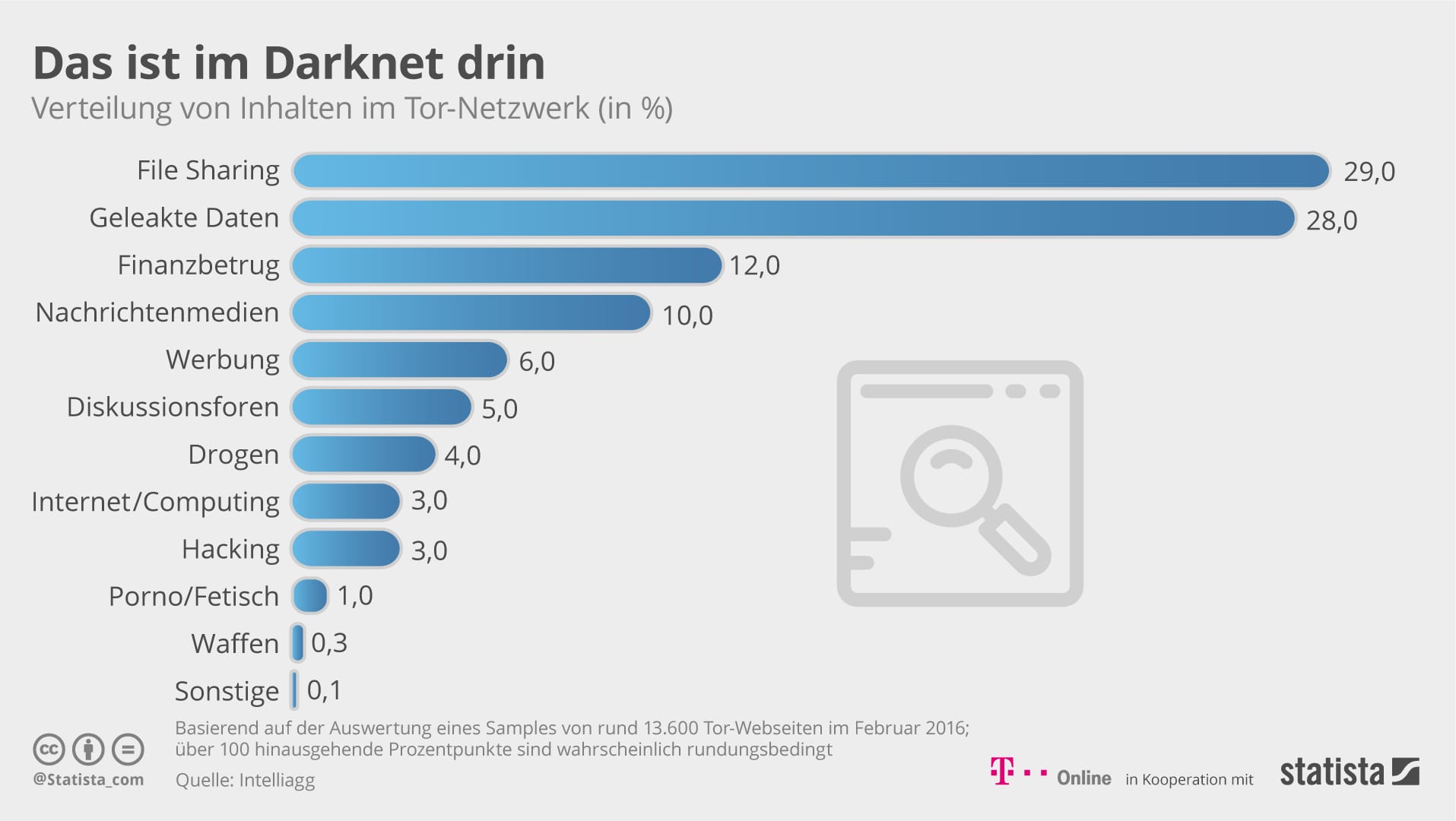 Darknet-Inhalte nach Häufigkeit. Die Daten stammen aus dem Februar 2016.