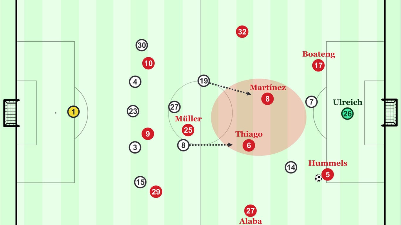 So konnte der FC Bayern die Räume gegen Freiburgs passives 5-3-2 nutzen.