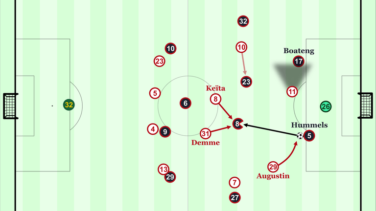 So könnte das Pressingschema von RB Leipzig gegen Bayern aussehen.