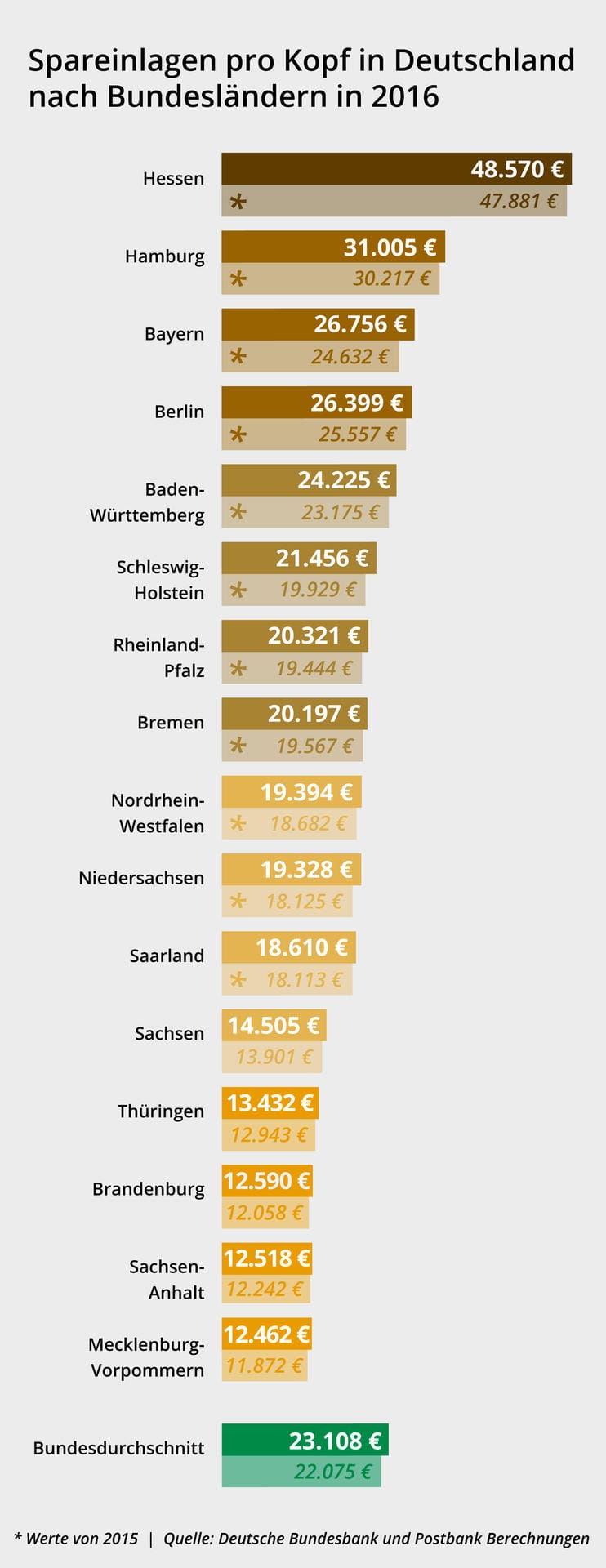 Bundesbank-Umfrage: Wer in Deutschland am meisten Bargeld hortet