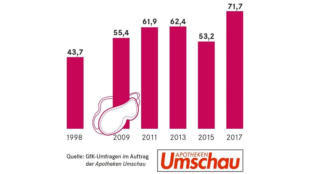 Umfrage: Jeder Dritte mit Schlafstörungen - Starker Anstieg