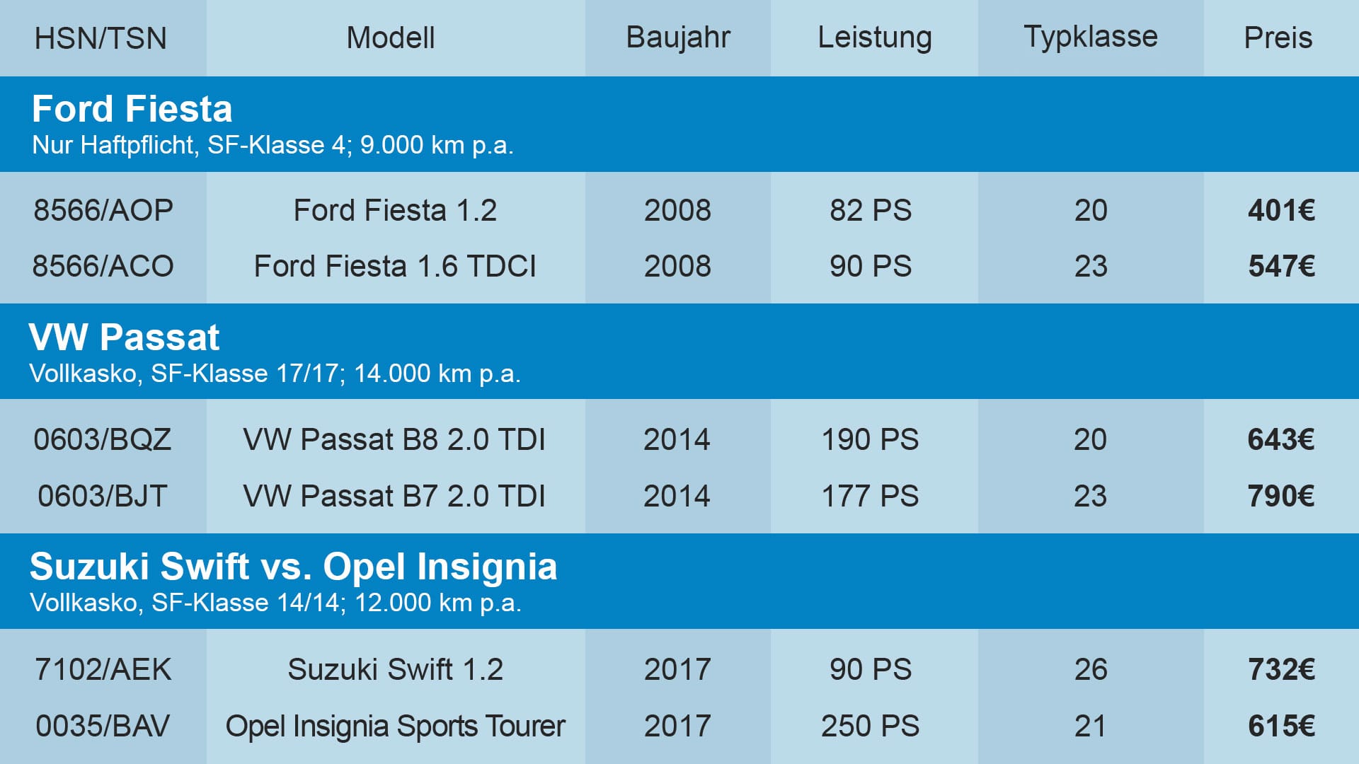 Autotypklassen haben großen Einfluss auf die KFZ-Versicherungsprämie.