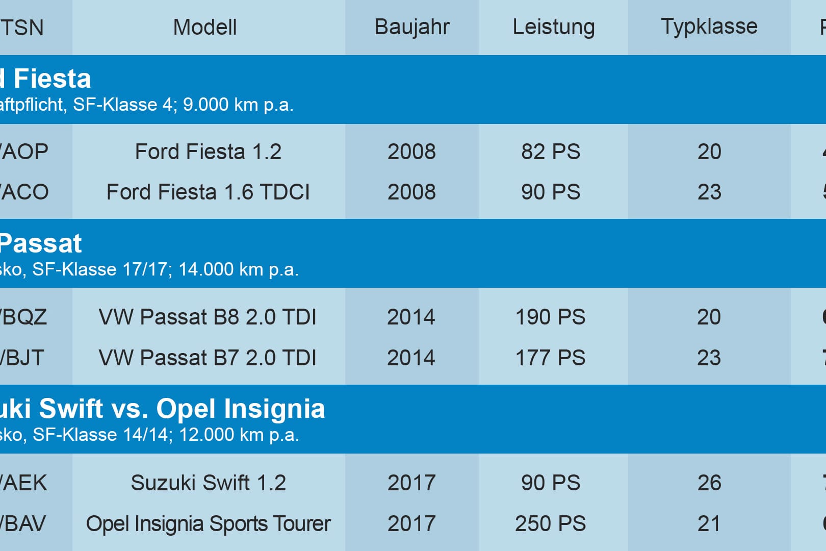 Autotypklassen haben großen Einfluss auf die KFZ-Versicherungsprämie. Autotypklassen haben großen Einfluss auf die KFZ-Versicherungsprämie.