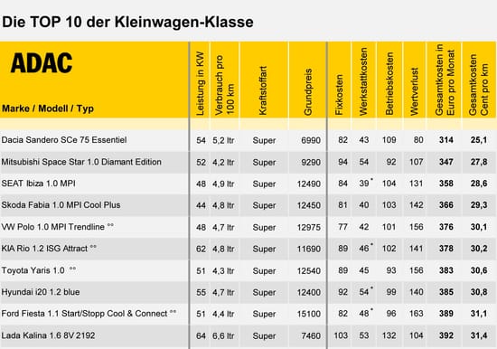 Die Zehn Sparsamsten Kleinwagen 2017