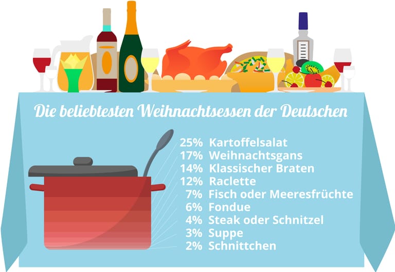 Das Ranking der beliebtesten Speisen zu Weihnachten: Kartoffelsalat ist der Klassiker auf Platz 1.