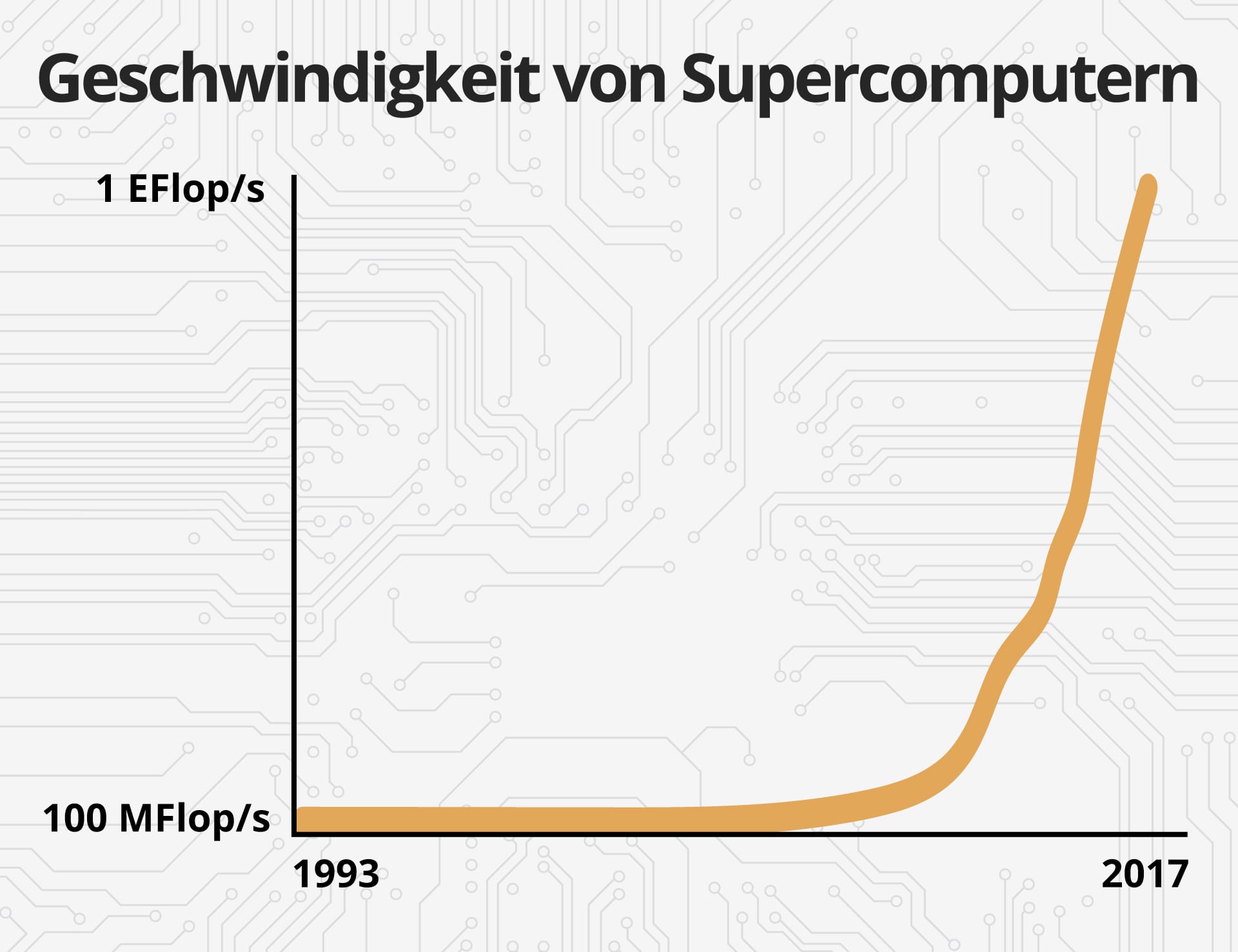 Die Grafik zeigt, dass die Rechengeschwindigkeit von Supercomputern exponentiell zugenommen hat.