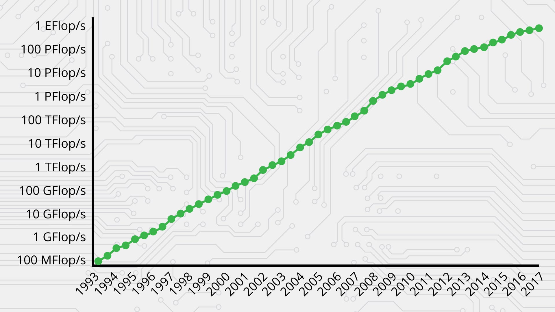 Die Grafik zeigt, wie sich die Geschwindigkeit von Superrechnern seit 1993 entwickelt hat.