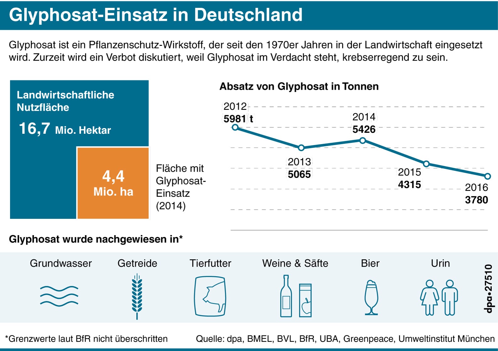 Seit 2012 ist der Einsatz von Glyphosat in Deutschland deutlich zurückgegangen.