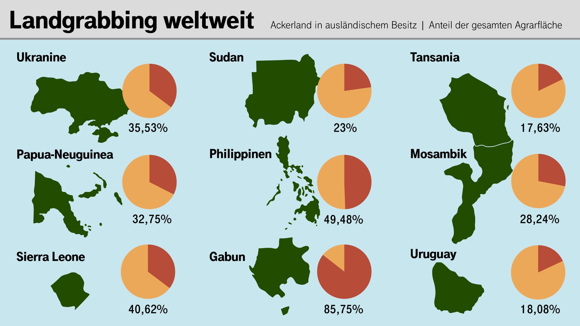 Landgrabbing in diversen Ländern.