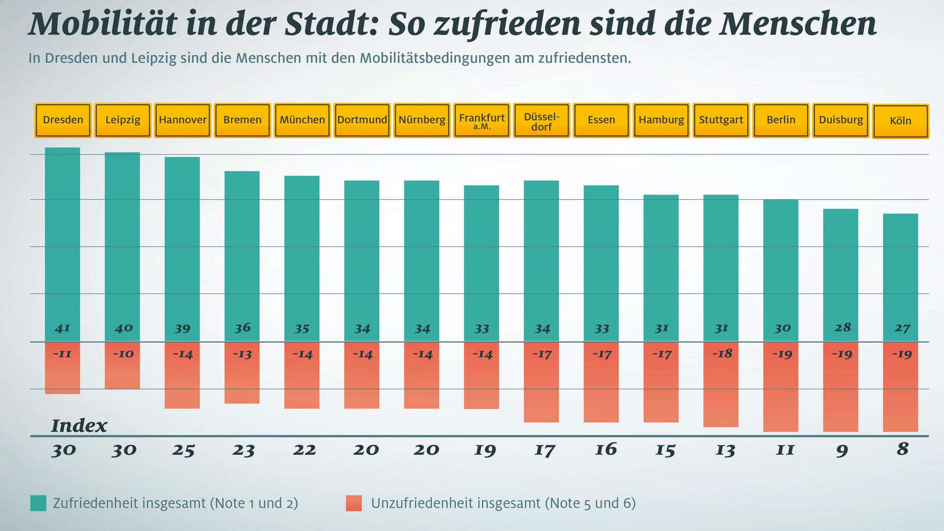ADAC Monitor "Mobil in der Stadt": In Dresden und Leipzig sind die Menschen mit ihrem Mobilitätsangebot am zufriedensten.