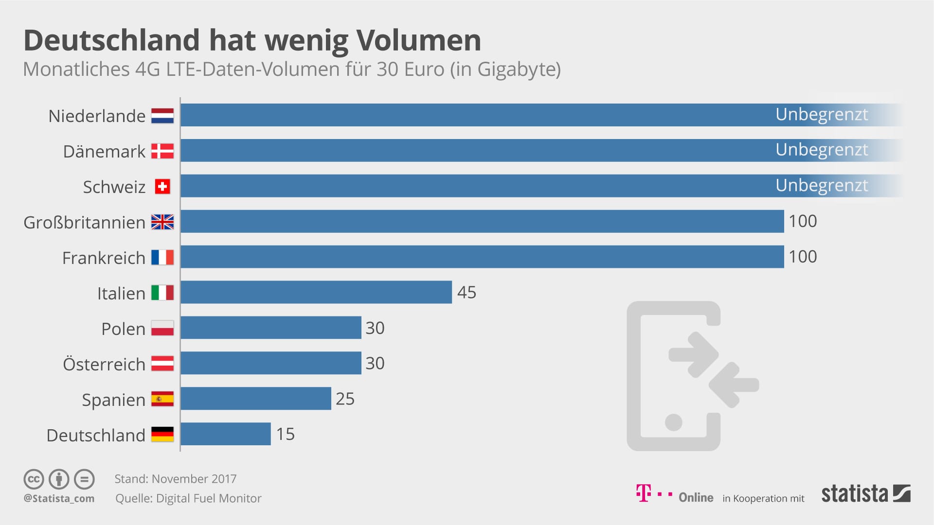 Teuer und wenig: Deutschland liegt im Vergleich hinten.