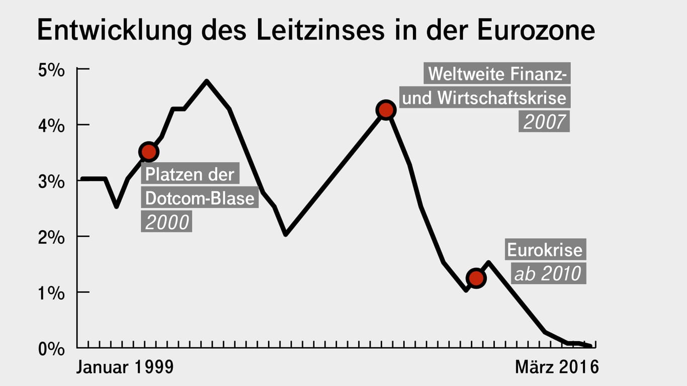 Nach zwei Wirtschaftskrisen ist der Leitzins in der Eurozone auf 0 gefallen.