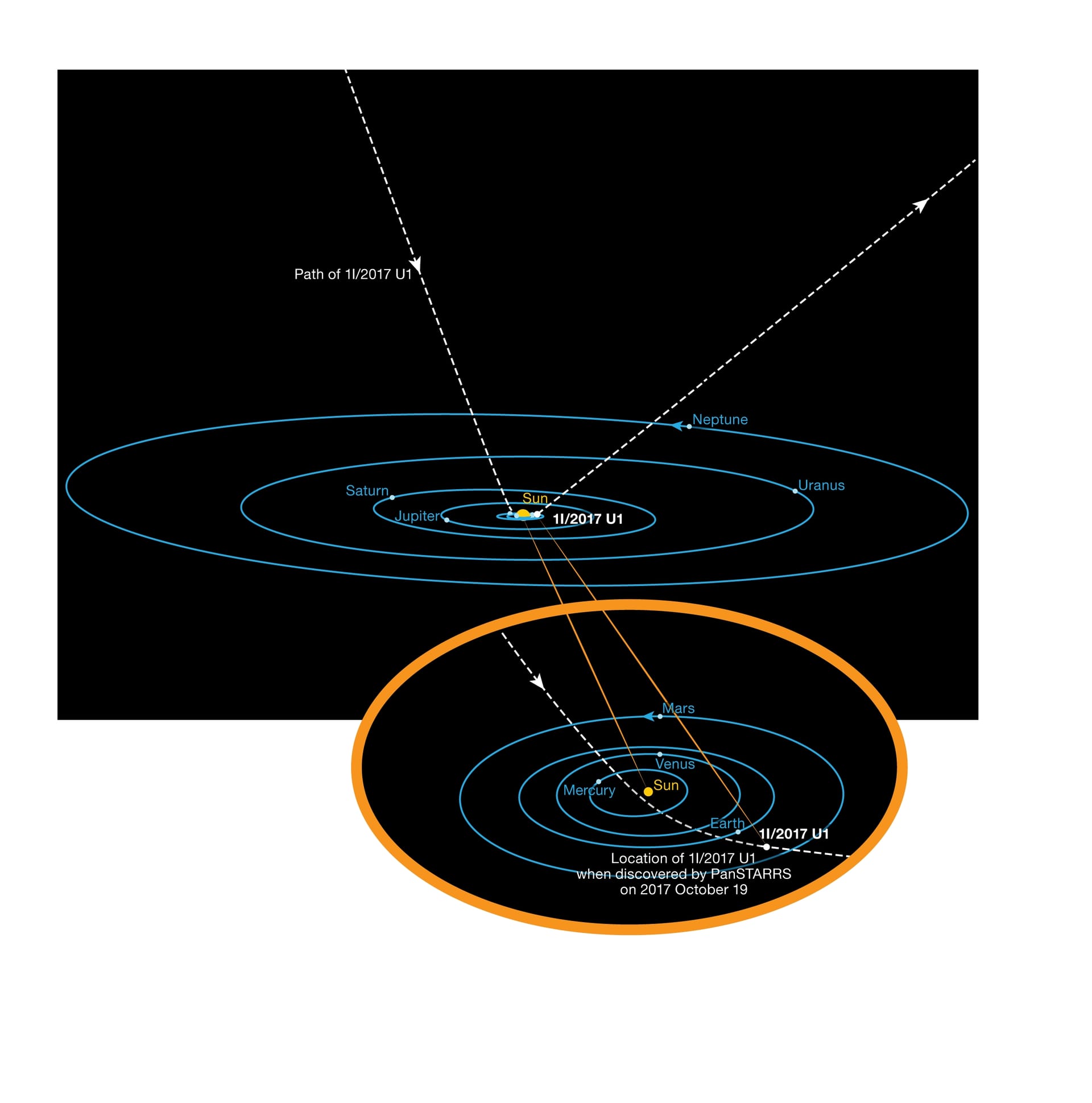 Die Umlaufbahn des interstellaren Asteroiden in einer Grafik.