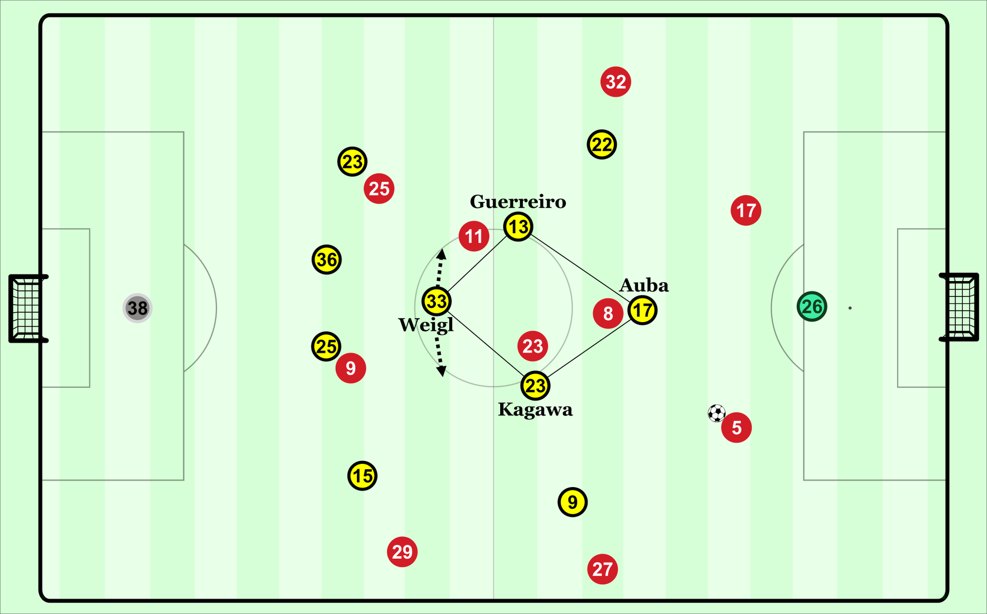 Die Grafik zeigt, wie die Dortmunder mit einer engen Raute im Mittelfeld gegen den Ball arbeiten könnte, um Bayern zu entnerven.