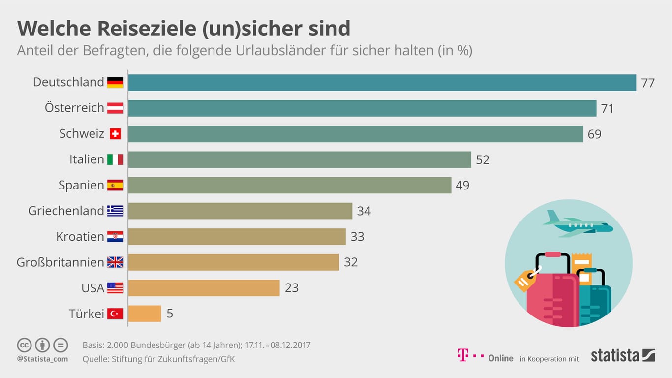 Statistik zur Reisesicherheit: Deutschland top – Türkei flop.