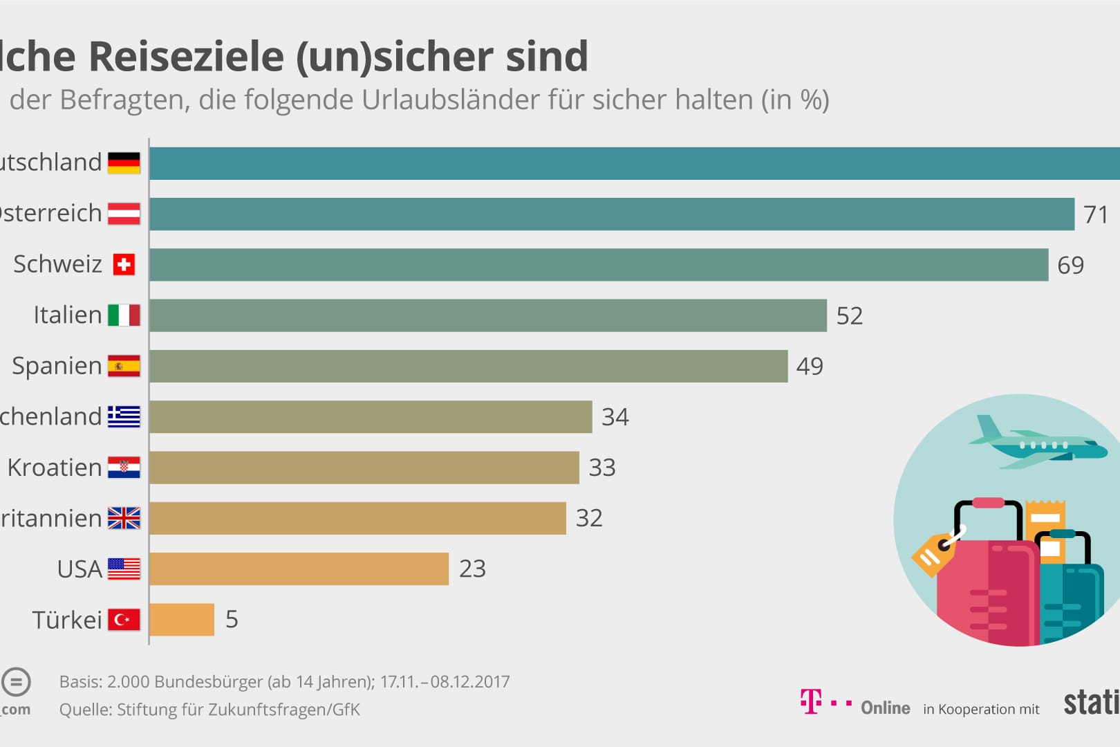 Statistik zur Reisesicherheit: Deutschland top – Türkei flop.