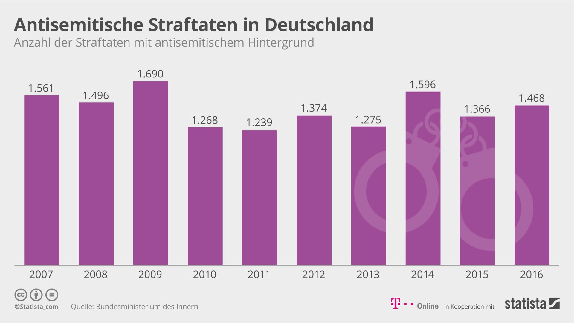 Antisemitische Straftaten in Deutschland 2007 – 2016