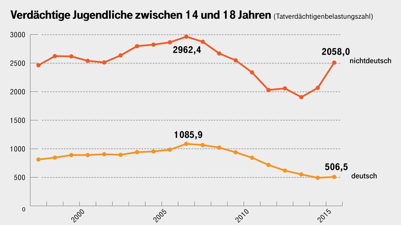 Kriminalitätsstudie: Von 2007 bis 2016 hat sich die Anzahl der tatverdächtigen deutschen Jugendlichen halbiert. Auch bei den nichtdeutschen Jugendlichen ist sie zurück gegangen.