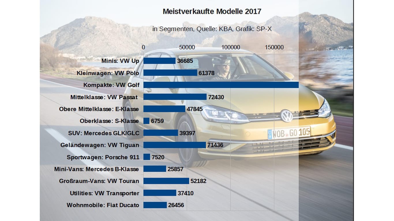 Die meistverkauften Modelle 2017 nach Segmenten.