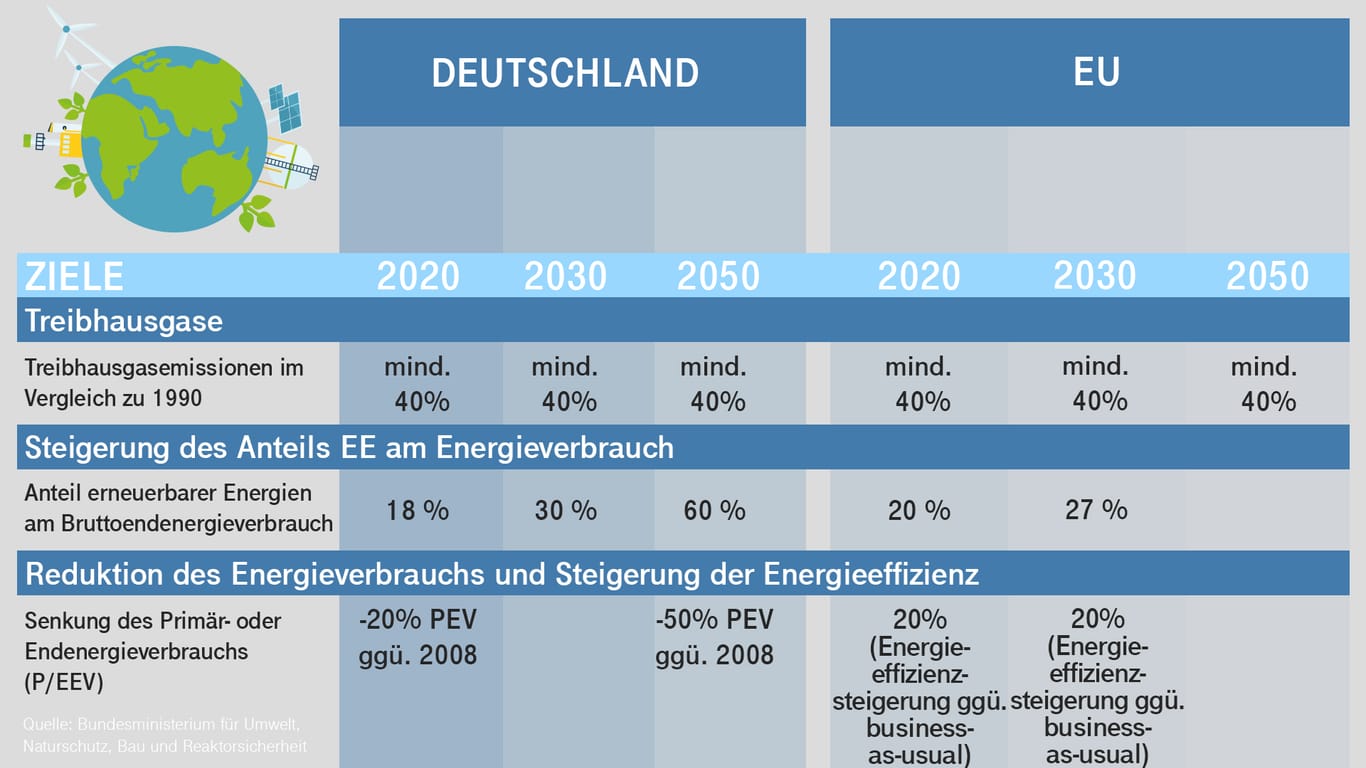 Klimaschutzziele in Deutschland und Europa: Ein Vergleich