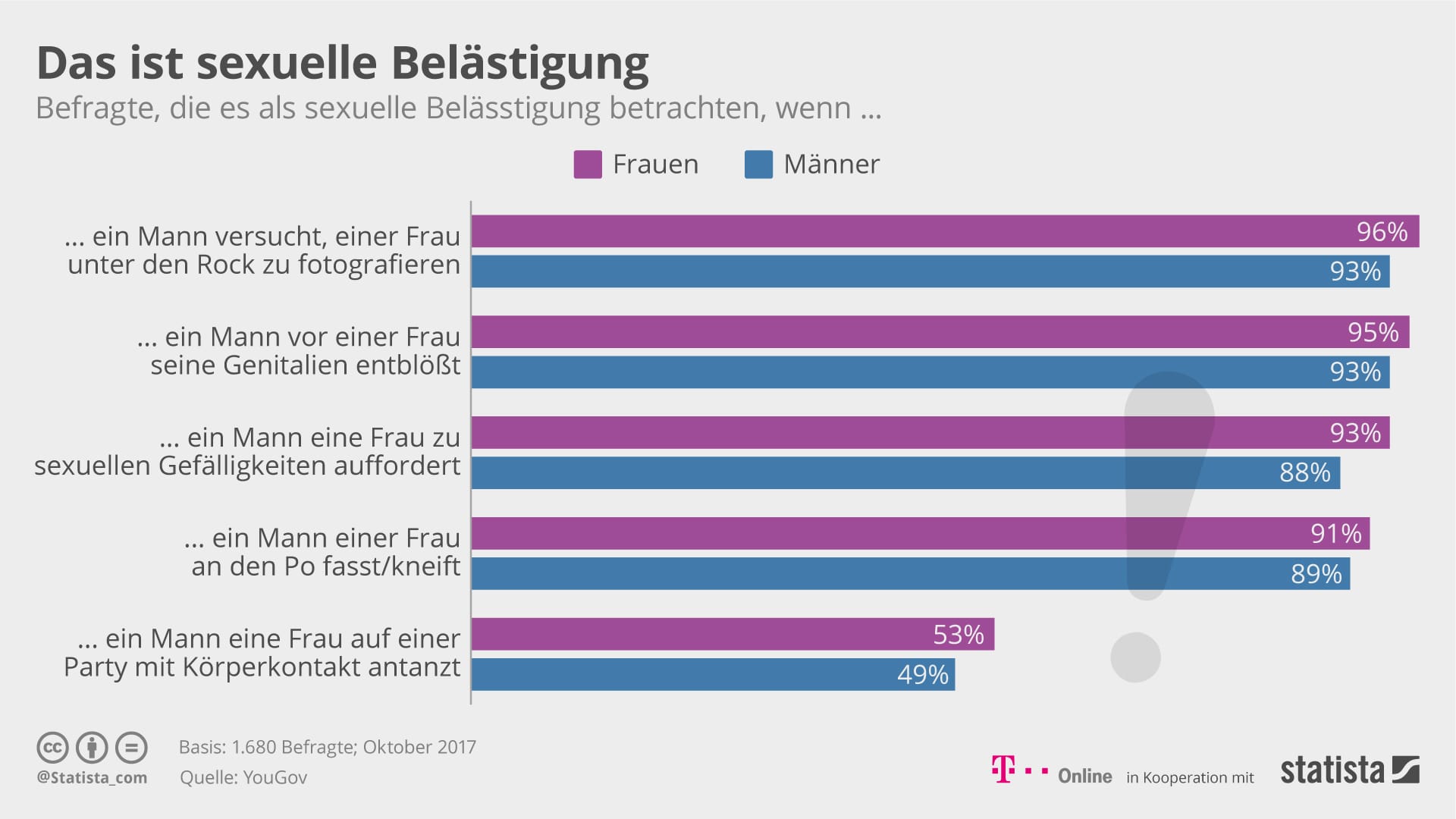 Statistik über sexuelle Belästigung