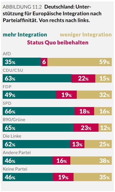 Mehr europäische Integration wollen 66 Prozent der SDP-Anhänger und nur 35 Prozent der AfD-Sympathisanten. Auch bei der FDP ist der Wert mit 49 Prozent erstaunlich niedrig.