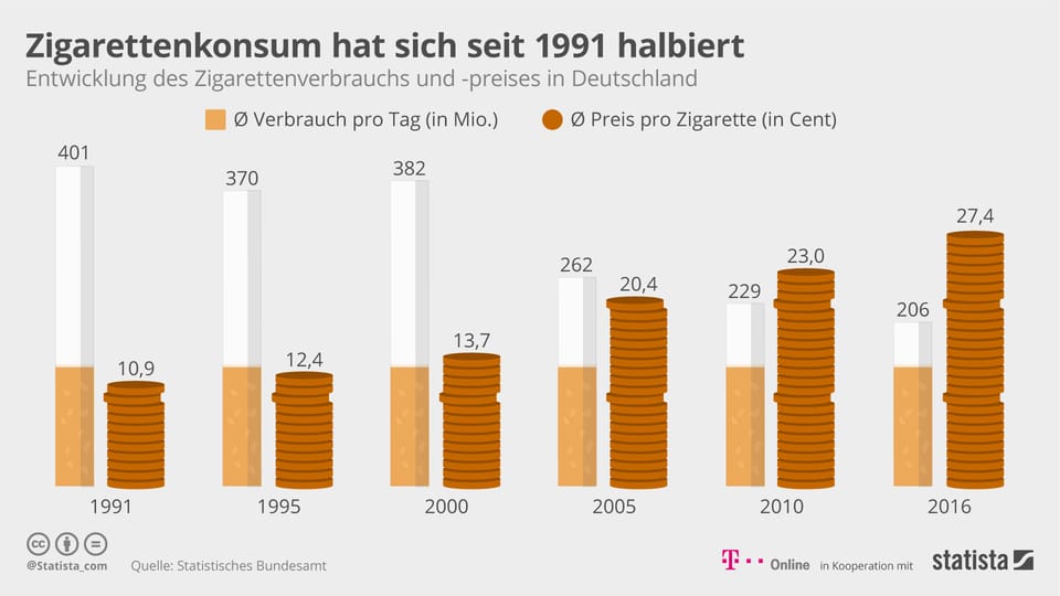 Sinkender Zigarettenkonsum im Vergleich zu steigenden Preisen.