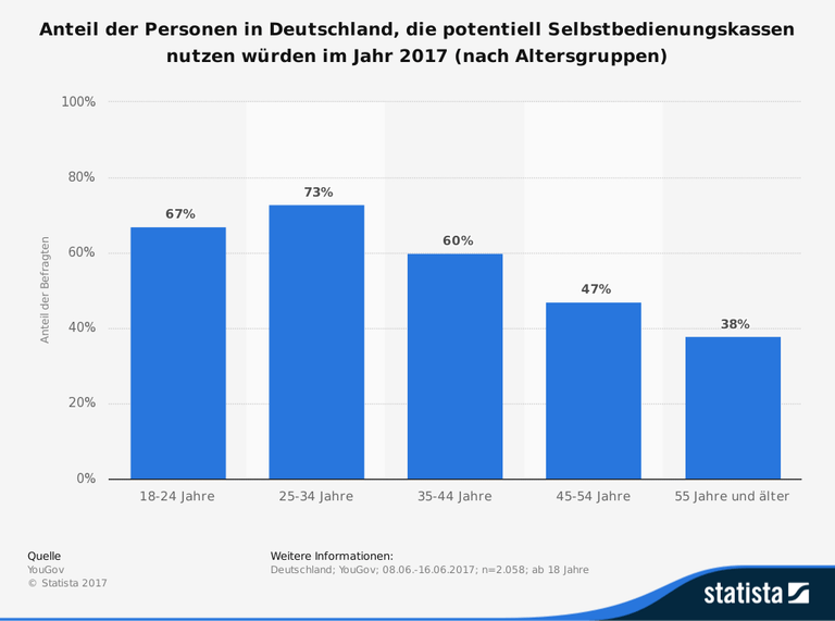 Anteil der Personen in Deutschland, die potentiell Selbstbedienungskassen nutzen würden im Jahr 2017 (nach Altersgruppen)
