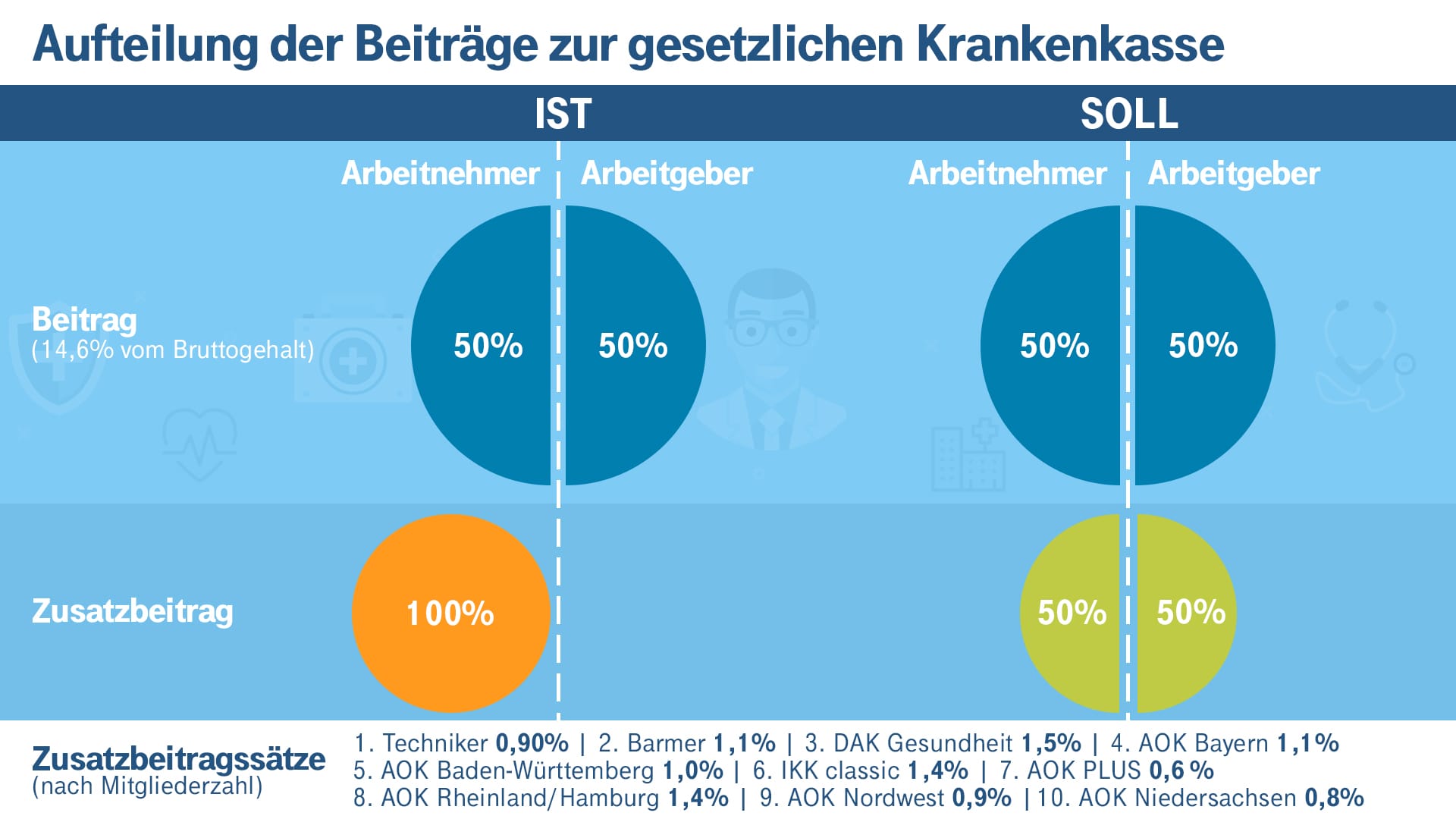 Finanzierung der Krankenkassen: Die Beiträge sollen wieder zu gleichen Teilen von Arbeitgebern und Arbeitnehmern bezahlt werden.