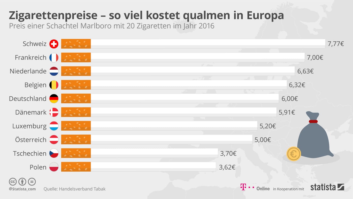 Große Unterschiede: In Deutschland kostet der Glimmstängel doppelt so viel wie in Polen.