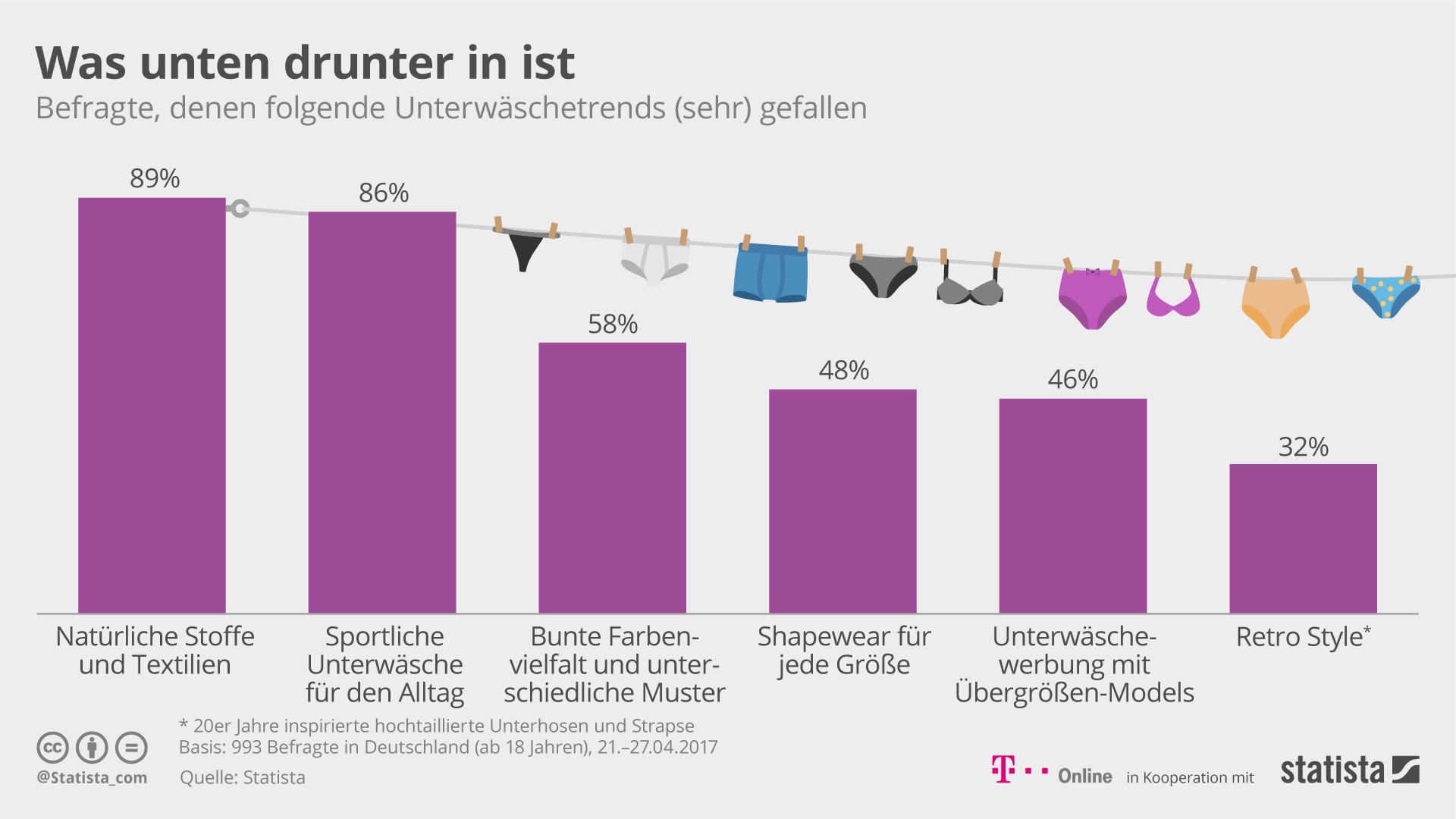 Statistik Unterwäschetrends