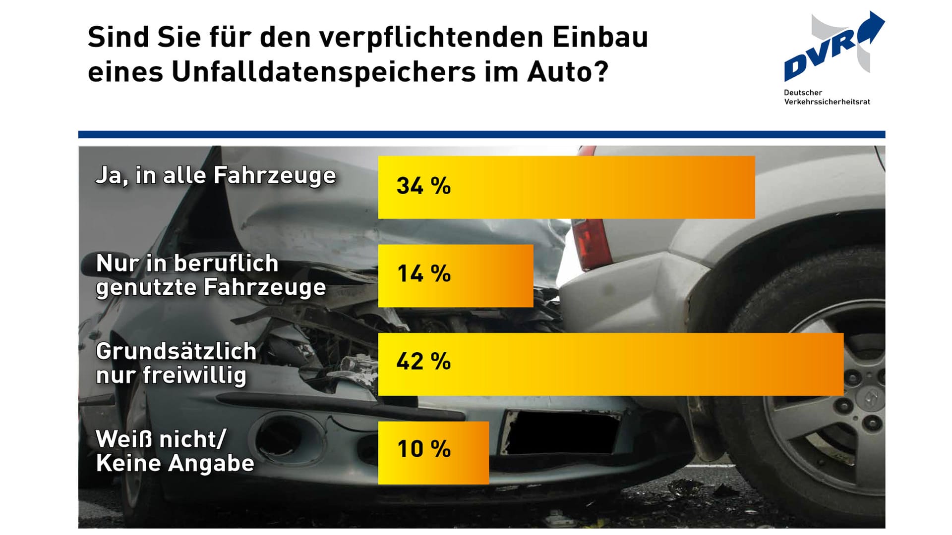 Keine klaren Mehrheiten: Der obligatorische Einbau von Unfalldatenspeichern bleibt umstritten.