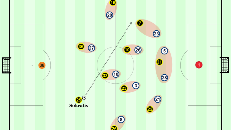 So deckte die Hertha den BVB, wenn dieser das Spiel von hinten aufbauen wollte. Alle langen Bälle von Sokratis landeten auf der linken Spielfeldseite.