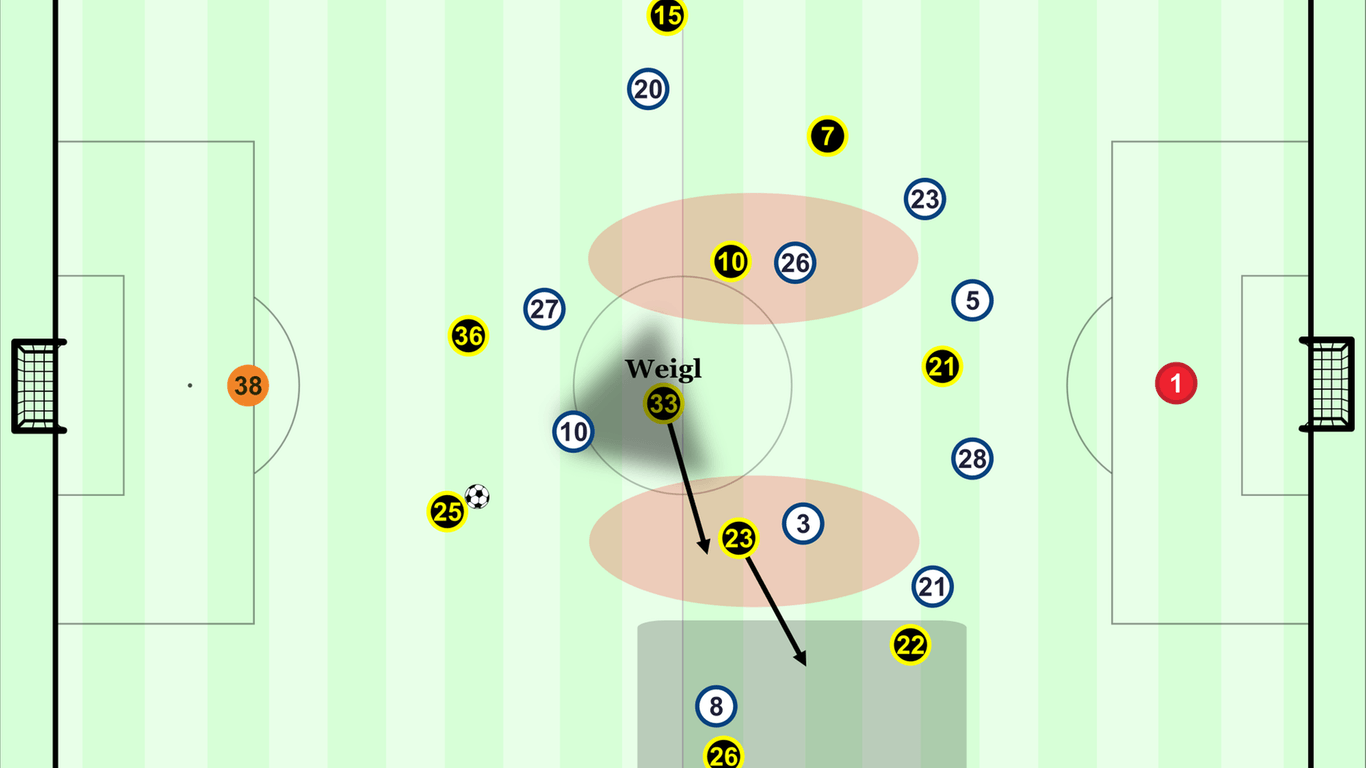 In dieser Form hätte sich Weigl eventuell befreien und zusammen mit einem der offensiven Mittelfeldakteure die Seite bespielen können.