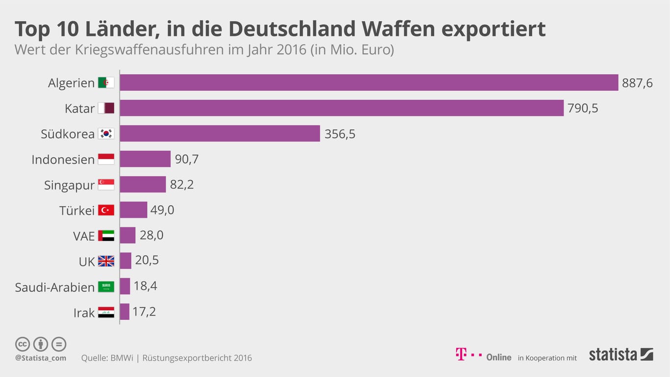 In diese Länder hat Deutschland Waffen exportiert: Deutschland machte am meisten Geld mit dem Verkauf von Fregatten an Algerien.