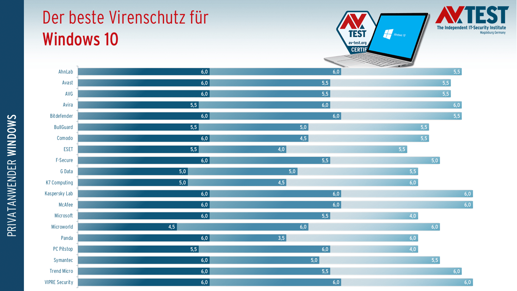 Aktueller Test von AV-Test: Virenschutz für Windows 10 (Privatanwender)