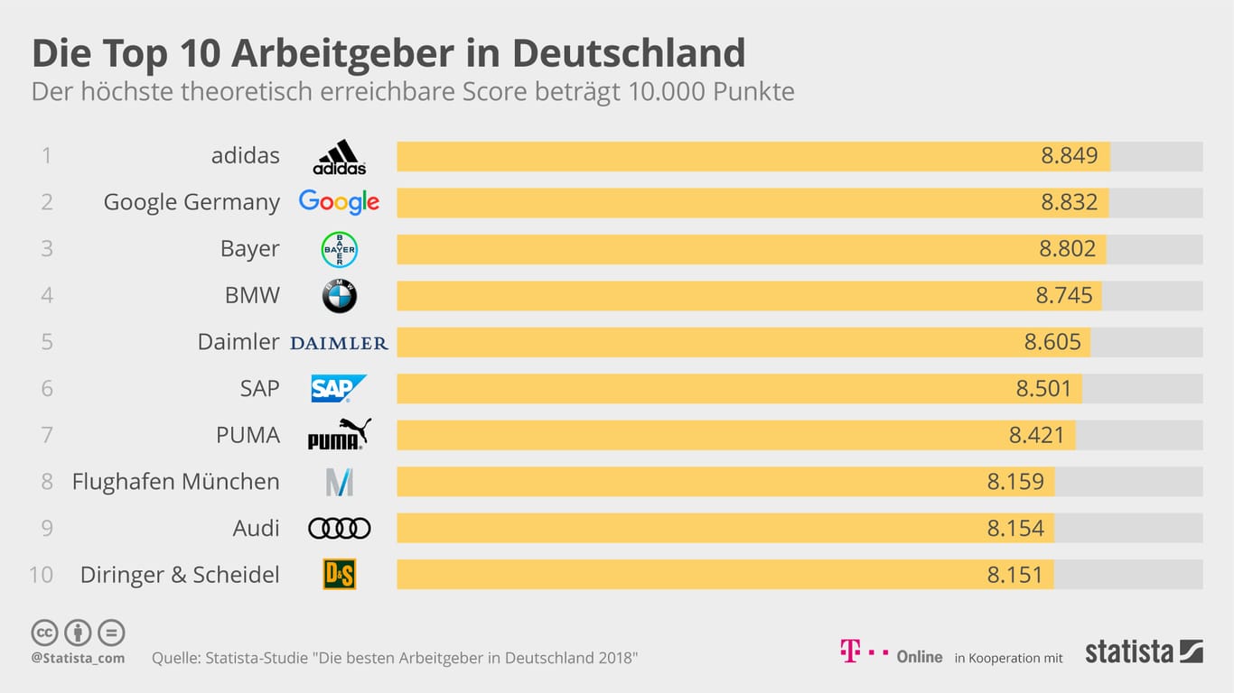 Top 10 Arbeitgeber in Deutschland: Adidas liegt auf dem ersten Platz, gefolgt von Google und Bayer.