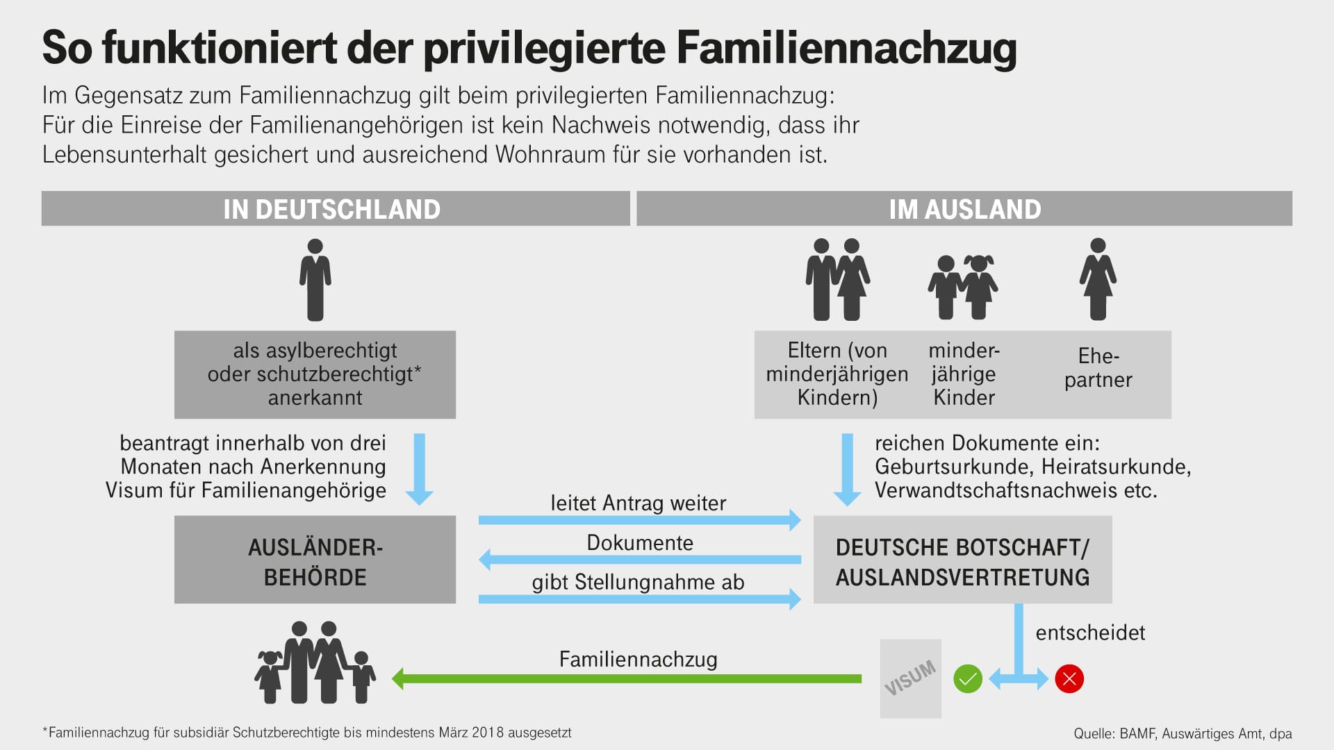 Der Ablauf des Familiennachzugs für Flüchtlinge.