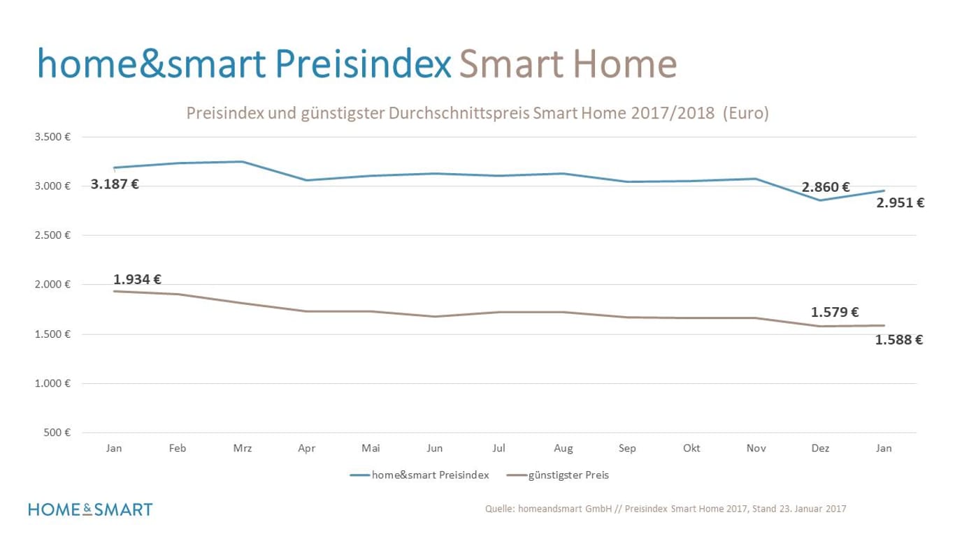 Preisindex (Grafik): Preise für Smart-Home-Geräte sinken