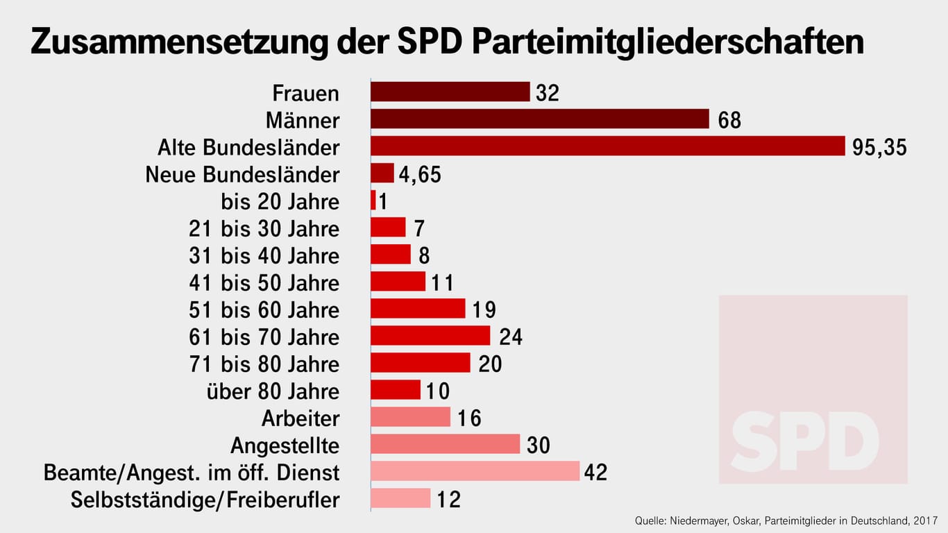 Zusammensetzung der SPD-Parteimitglieder