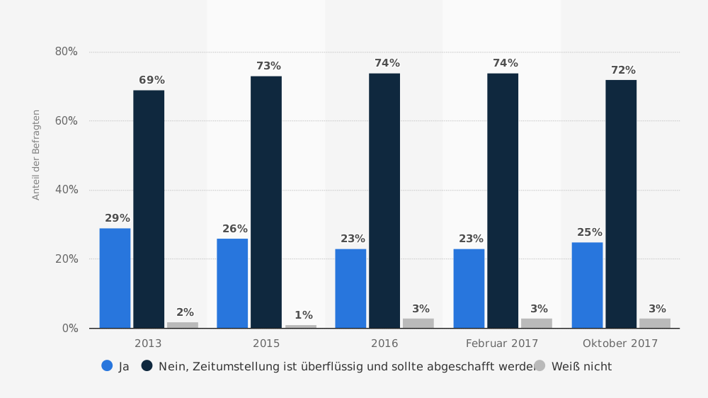 Eine Umfrage von Forsa zur Zeitumstellung (Umfragegestaltung: 21. September bis 12. Oktober 2017 ; 3.521 Befragte ab 14 Jahre)